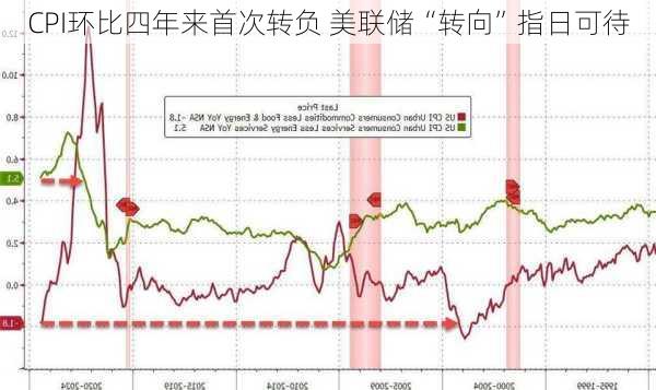 CPI环比四年来首次转负 美联储“转向”指日可待