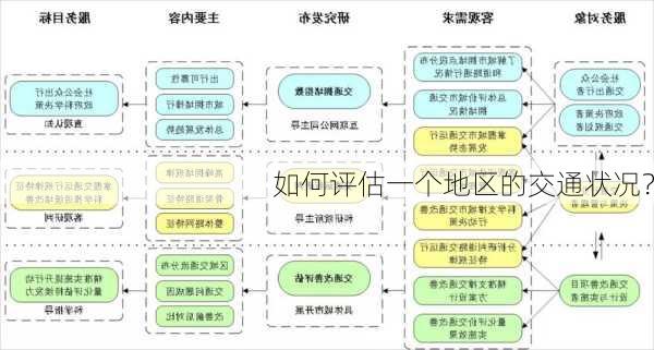 如何评估一个地区的交通状况？