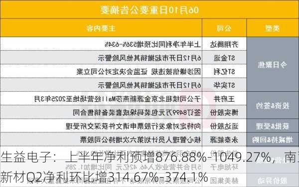 生益电子：上半年净利预增876.88%-1049.27%，南亚新材Q2净利环比增314.67%-374.1%