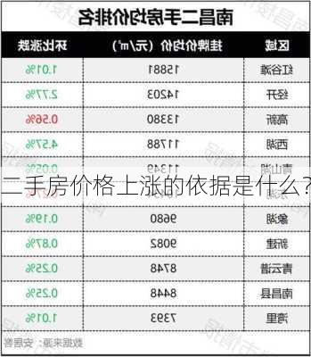 二手房价格上涨的依据是什么？