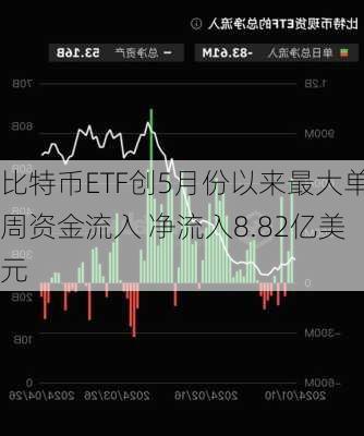 比特币ETF创5月份以来最大单周资金流入 净流入8.82亿美元