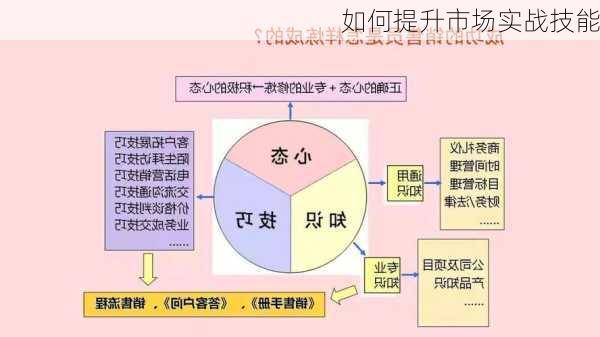 如何提升市场实战技能