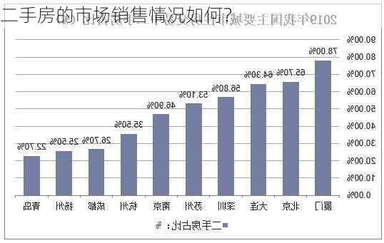 二手房的市场销售情况如何？