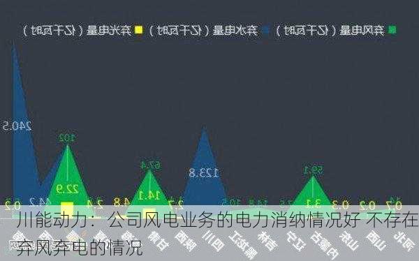 川能动力：公司风电业务的电力消纳情况好 不存在弃风弃电的情况