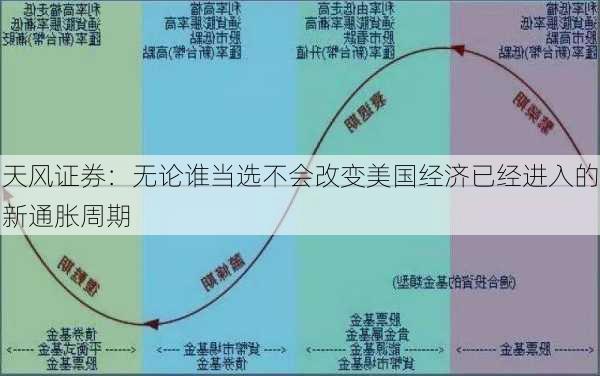 天风证券：无论谁当选不会改变美国经济已经进入的新通胀周期