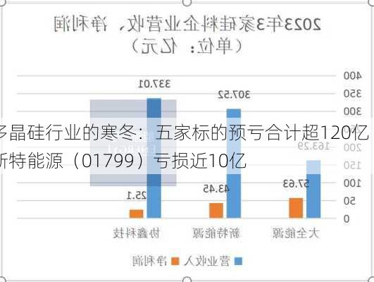 多晶硅行业的寒冬：五家标的预亏合计超120亿 新特能源（01799）亏损近10亿