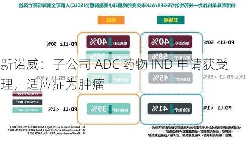 新诺威：子公司 ADC 药物 IND 申请获受理，适应症为肿瘤