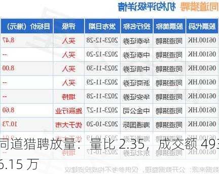 同道猎聘放量：量比 2.35，成交额 4936.15 万