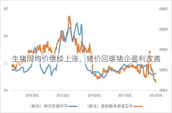 生猪周均价继续上涨，猪价回暖猪企盈利改善