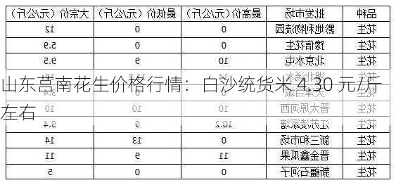 山东莒南花生价格行情：白沙统货米 4.30 元/斤左右