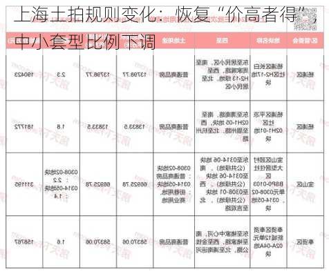 上海土拍规则变化：恢复“价高者得”，中小套型比例下调