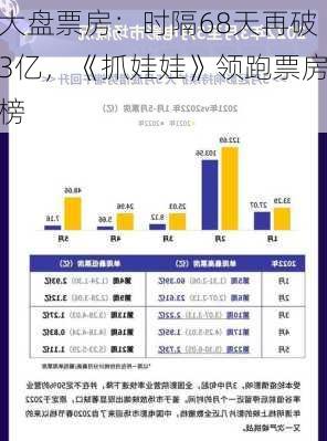 大盘票房：时隔68天再破3亿，《抓娃娃》领跑票房榜