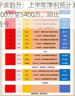 宁波韵升：上半年净利预计3600万至5400万，同比扭亏