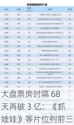 大盘票房时隔 68 天再破 3 亿：《抓娃娃》等片位列前三