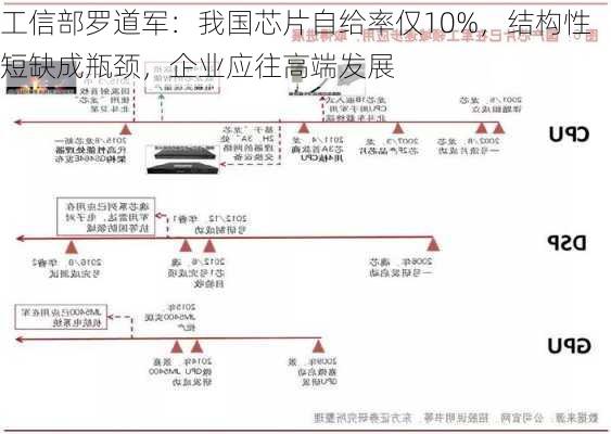 工信部罗道军：我国芯片自给率仅10%，结构性短缺成瓶颈，企业应往高端发展