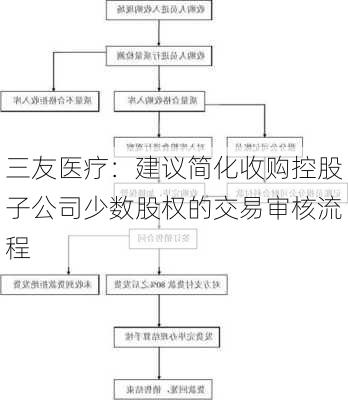 三友医疗：建议简化收购控股子公司少数股权的交易审核流程