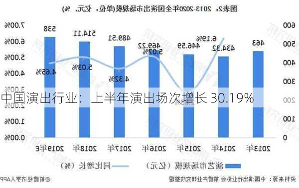 中国演出行业：上半年演出场次增长 30.19%