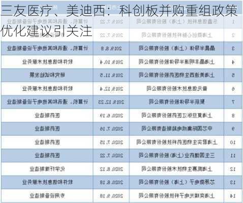 三友医疗、美迪西：科创板并购重组政策优化建议引关注