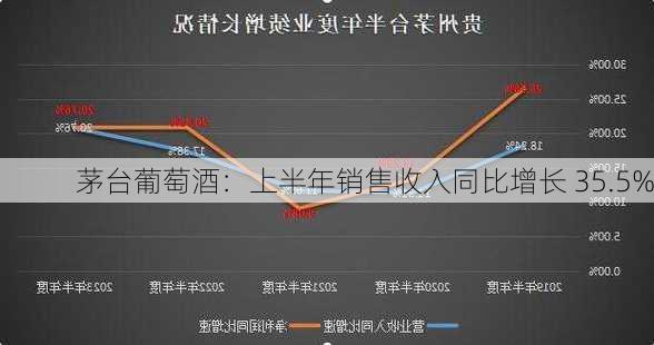 茅台葡萄酒：上半年销售收入同比增长 35.5%