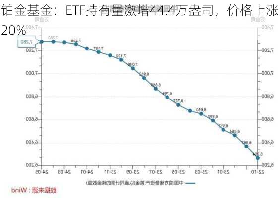 铂金基金：ETF持有量激增44.4万盎司，价格上涨20%