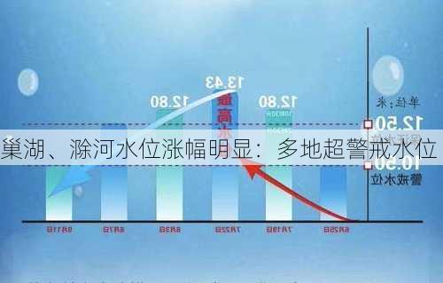 巢湖、滁河水位涨幅明显：多地超警戒水位