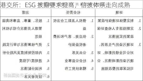 港交所：ESG 披露要求提高，信披体系走向成熟