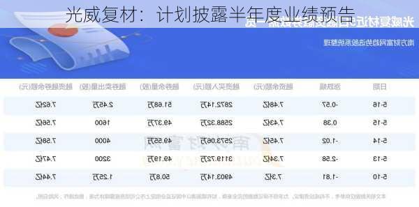 光威复材：计划披露半年度业绩预告