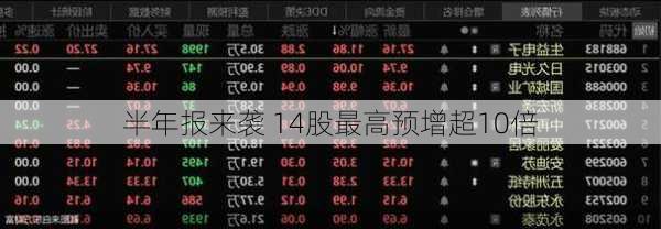 半年报来袭 14股最高预增超10倍