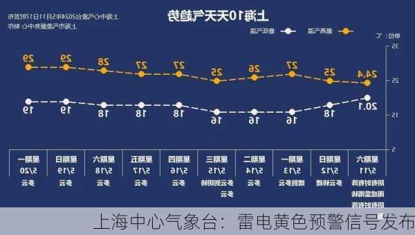 上海中心气象台：雷电黄色预警信号发布