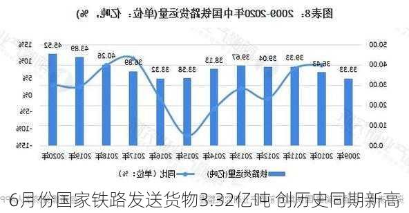 6月份国家铁路发送货物3.32亿吨 创历史同期新高