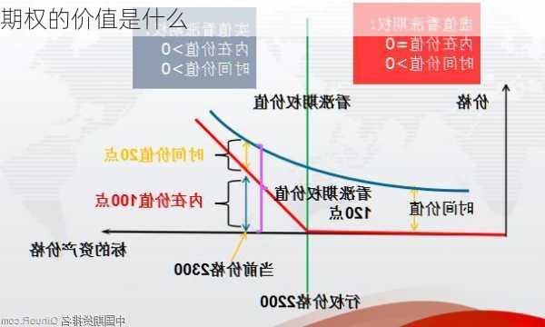 期权的价值是什么