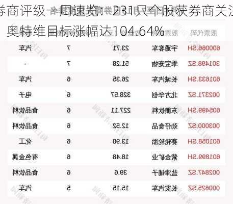 券商评级一周速览：231只个股获券商关注，奥特维目标涨幅达104.64%