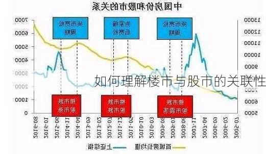 如何理解楼市与股市的关联性