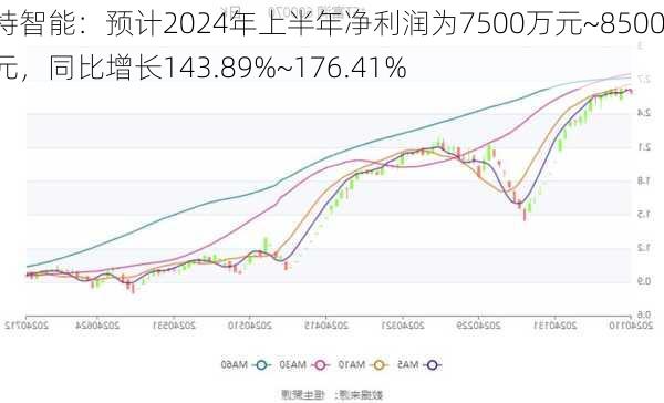 朗特智能：预计2024年上半年净利润为7500万元~8500万元，同比增长143.89%~176.41%