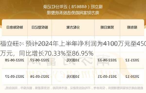 福立旺：预计2024年上半年净利润为4100万元至4500万元，同比增长70.33%至86.95%