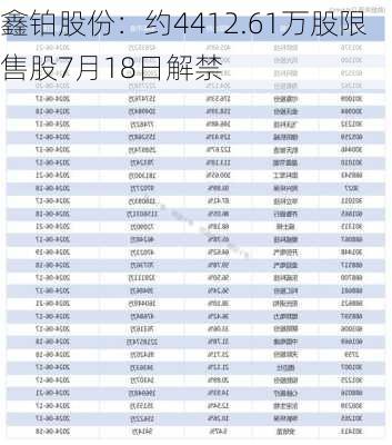 鑫铂股份：约4412.61万股限售股7月18日解禁