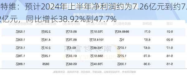 奥特维：预计2024年上半年净利润约为7.26亿元到约7.72亿元，同比增长38.92%到47.7%