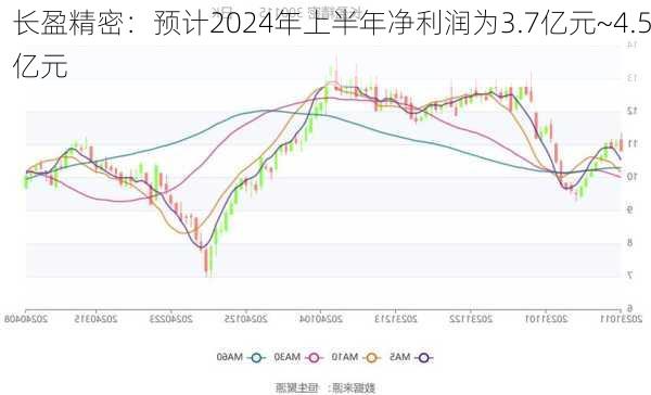 长盈精密：预计2024年上半年净利润为3.7亿元~4.5亿元