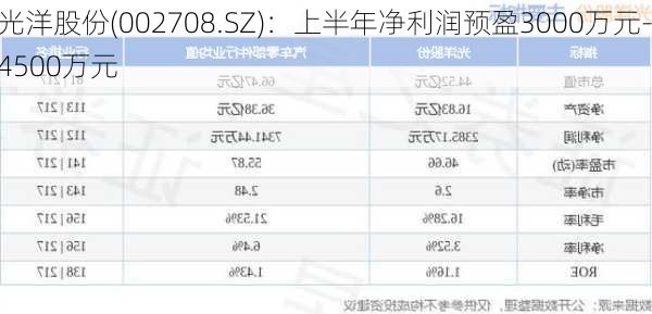 光洋股份(002708.SZ)：上半年净利润预盈3000万元-4500万元