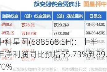 中科星图(688568.SH)：上半年净利润同比预增55.73%到89.70%