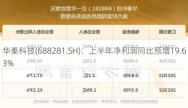 华秦科技(688281.SH)：上半年净利润同比预增19.63%
