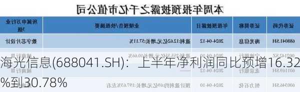 海光信息(688041.SH)：上半年净利润同比预增16.32%到30.78%