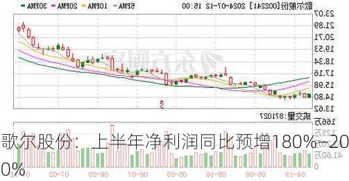 歌尔股份：上半年净利润同比预增180%—200%