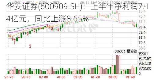 华安证券(600909.SH)：上半年净利润7.14亿元，同比上涨8.65%