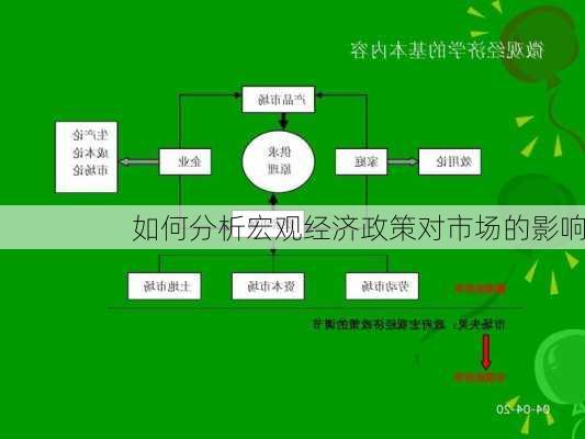 如何分析宏观经济政策对市场的影响