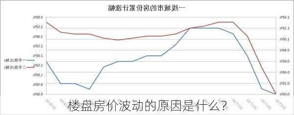 楼盘房价波动的原因是什么？