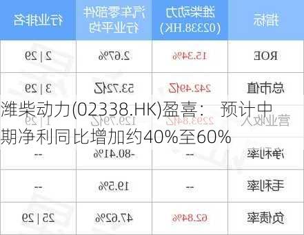 潍柴动力(02338.HK)盈喜： 预计中期净利同比增加约40%至60%