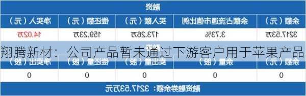 翔腾新材：公司产品暂未通过下游客户用于苹果产品