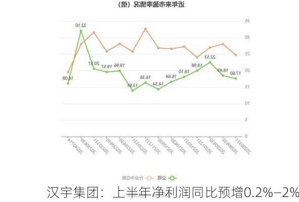 汉宇集团：上半年净利润同比预增0.2%―2%