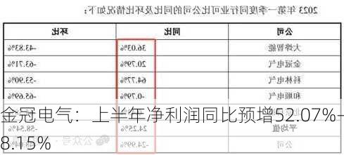 金冠电气：上半年净利润同比预增52.07%―58.15%